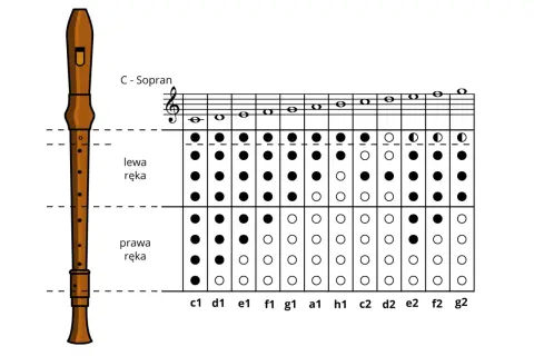 Diagram przedstawia flet prosty C-Sopran oraz tabelę z chwytami na flet prosty, pokazującą kombinacje otwartych i zamkniętych palców dla poszczególnych nut.