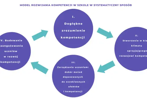 Model systematycznego rozwoju kompetencji: głębokie zrozumienie, klimat sprzyjający rozwojowi, zarządzanie uczeniem i budowanie zaangażowania uczniów.