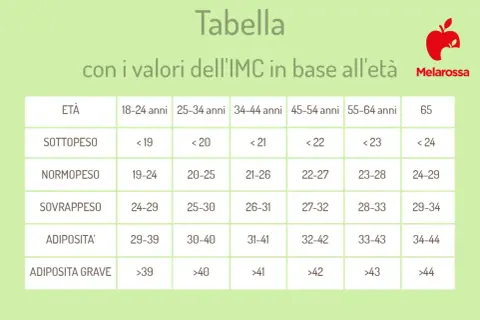 Tabella peso forma per età: valori IMC per sottopeso, normopeso, sovrappeso e obesità in diverse fasce d'età.