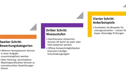 Schritte zur Erstellung eines Prüfungs-schreiben-Tests: Musterlösung, Bewertungskategorien, Niveaustufen, Ankerbeispiele, Regeln.