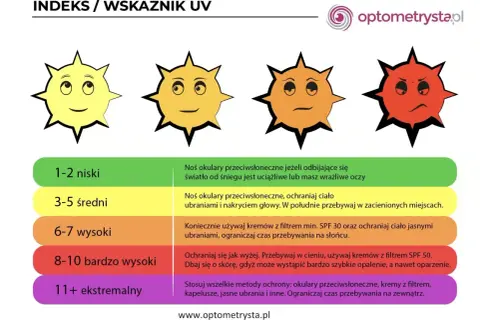 Cztery słońca z różnymi minami, od żółtego do czerwonego, obok skali indeksu UV i zaleceń ochrony.