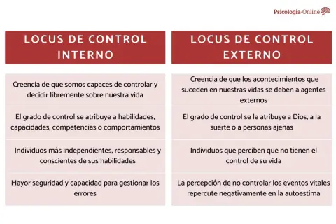 Tabla comparativa del locus de control interno (creencia en control propio) y externo (dependencia de factores externos).