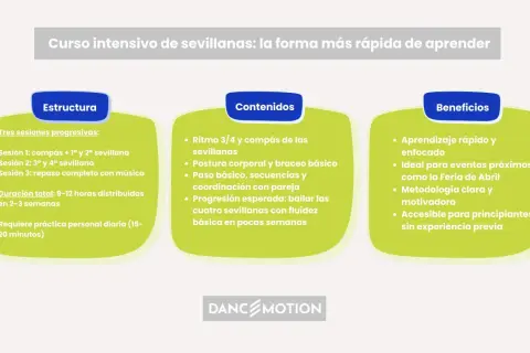 Curso intensivo de sevillanas: aprende las cuatro sevillanas en 9-12 horas. Estructura, contenidos y beneficios para bailar con fluidez.