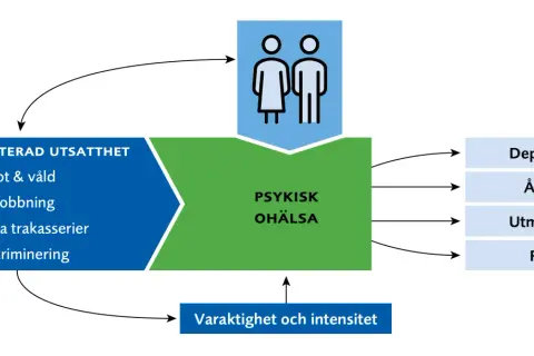 Diagram visar hur arbetsrelaterad utsatthet, som hot & våld, leder till psykisk ohälsa som depression, ångest, utmattning och PTSD.