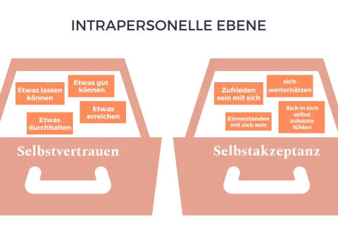 Zwei Körbe: "Selbstvertrauen" mit "Etwas lassen können", "Etwas gut können", "Etwas durchhalten", "Etwas erreichen". "Selbstakzeptanz" mit "Zufrieden sein mit sich", "sich wertschätzen", "Einverstanden mit sich sein", "Sich in sich selbst zuhause fühle...