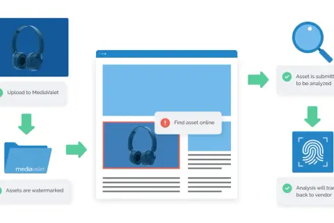 Workflow showing asset upload, watermarking, and analysis. Examples of watermark application and tracing.