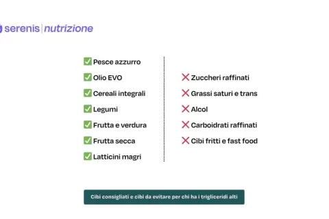 Lista di cibi consigliati e da evitare per trigliceridi alti: sì a pesce azzurro, legumi, frutta e verdura; no a zuccheri raffinati, grassi saturi, alcol, cibi fritti.