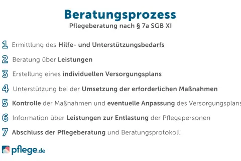 Der Beratungsprozess nach § 7a SGB XI umfasst Ermittlung des Bedarfs, Beratung über Leistungen, Erstellung eines Versorgungsplans, Unterstützung, Kontrolle und Abschluss.