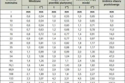 Rura miedziana 3/8 cala ile to mm - poznaj dokładny wymiar i zastosowanie