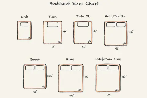Bedsheet sizes chart shows crib, twin, twin XL, full/double (96" x 102"), queen (96" x 102"), king (102" x 112"), and California king (102" x 112").