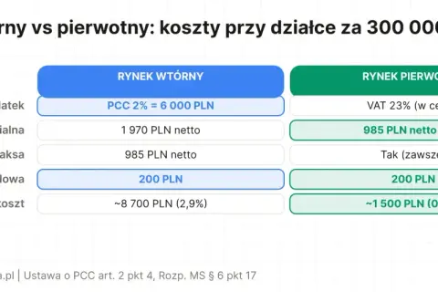 Porównanie kosztów zakupu działki 300 tys. zł: rynek wtórny vs pierwotny. Taksa notarialna na rynku wtórnym to 1970 zł netto, a na pierwotnym 985 zł netto.