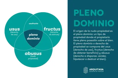 Diagrama explica que es nuda propiedad en España, desglosando el pleno dominio en usus, usufructo y abusus.