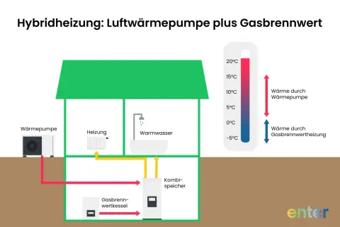 Hybridheizung mit Wärmepumpe und Gasbrennwertkessel. Die Grafik zeigt, wie erneuerbare Energien mit einer Gasheizung kombiniert werden.
