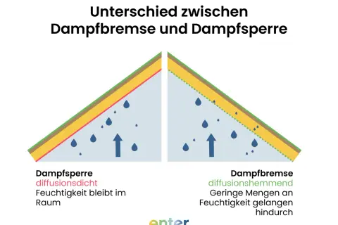 Vergleich von Dampfbremse und Dampfsperre im Dach: Die Dampfsperre hält Feuchtigkeit komplett im Raum, die Dampfbremse lässt nur geringe Mengen durch.