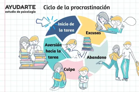 Ciclo de la procrastinación: inicio, excusas, abandono, culpa y aversión. Evita dejar para mañana lo que puedes hacer hoy.