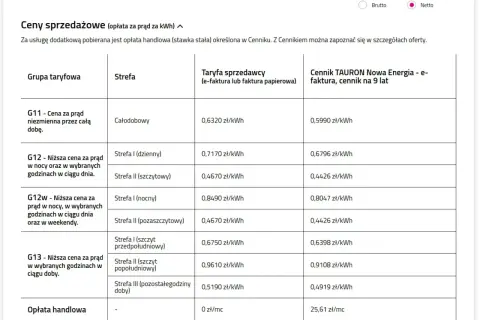 Tabela cen prądu Tauron: ile kosztuje 1 kWh? Ceny od 0,44 zł/kWh w taryfie G12w (noc/weekend) do 0,84 zł/kWh w taryfie G12w (noc).