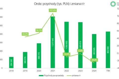 Wykres pokazuje przychody firmy Onde i ich zmianę r/r. Widać wzrosty i spadki, np. w 2021 roku przychody wzrosły o 107,6%.