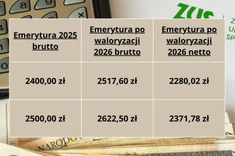 Tabela z kwotami emerytur brutto i netto w latach 2025 i 2026.