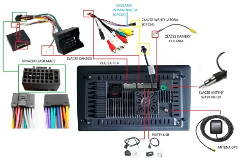 Schemat pokazuje, jak podłączyć kamerę cofania do radia samochodowego, wraz z innymi złączami: zasilania, CANBUS, RCA, USB, anteny i GPS.