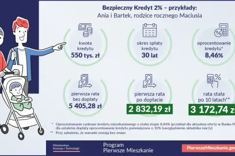 Rodzina z wózkiem analizuje Bezpieczny Kredyt 2%. Kwota 550 tys. zł, rata po dopłacie 2832,19 zł.