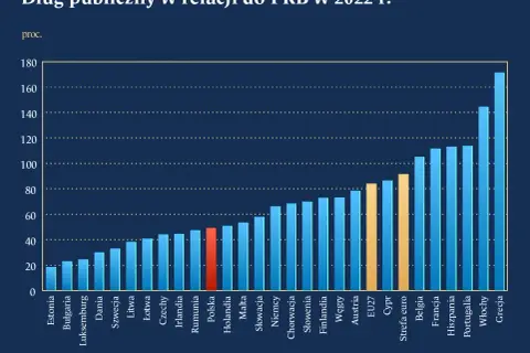 Na ile jest zadłużona Polska? Zaskakujące dane o długach kraju