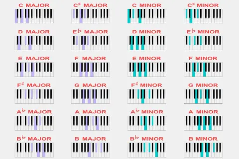 Akkorde Musik: Klaviertasten zeigen Dur- und Moll-Akkorde, wie C-Dur, G-Moll und viele mehr.