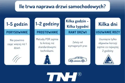 Ile trwa naprawa wgniecione drzwi? Od 1-5 godzin na zarysowania, 1-2 godziny na prostowanie, kilka godzin/tygodni na ranty, kilka dni na usuwanie rdzy.