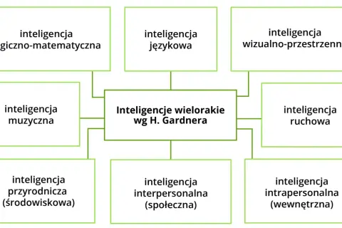 Schemat przedstawia inteligencje wielorakie wg H. Gardnera, w tym inteligencję intrapersonalną (wewnętrzną), która pozwala na głębokie poznanie siebie.