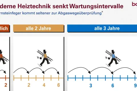 Der Schornsteinfeger kontrolliert die Abgasanlage jährlich, alle 2 oder alle 3 Jahre, je nach Heiztechnik.