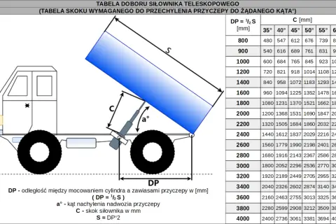 Schemat przyczepy z podniesioną skrzynią, pokazujący siłownik i tabelę doboru. Kluczowe parametry to DP, a°, C - skok siłownika.
