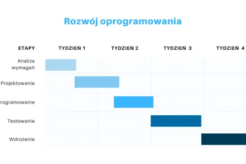 Wykres Gantta pokazuje etapy rozwoju oprogramowania: analizę wymagań, projektowanie, programowanie, testowanie i wdrożenie, rozłożone na cztery tygodnie.