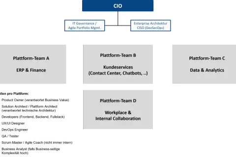 Organigramm zeigt die Struktur unter dem CIO: Plattform-Teams A (ERP & Finance), B (Kundenservices), C (Data & Analytics) und D (Workplace & Internal Collaboration).