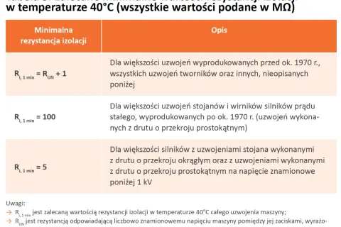 Tabela z zalecanymi minimalnymi wartościami rezystancji izolacji dla instalacji elektrycznych.