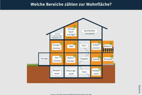 Schema zur Berechnung der Wohnfläche einer Wohnung: Wohnräume, Balkon, Terrasse zählen, Dachboden und Garage nicht.