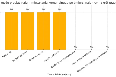 Mieszkanie komunalne po śmierci najemcy: Zdanie czy przejęcie?