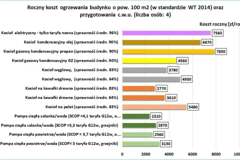 Porównanie rocznych kosztów ogrzewania domu 100m2: pompy ciepła najtańsze, kotły węglowe i elektryczne najdroższe. Jakie ogrzewanie do domu wybrać?