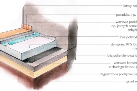 Przekrój podłogi na gruncie w starym domu: warstwy izolacji, betonu, podsypki piaskowej i gruntu.
