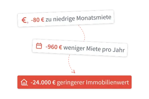 Berlin: -80€ zu niedrige Monatsmiete, -960€ weniger Miete/Jahr, -24.000€ geringerer Immobilienwert. Mietspiegel Berlin 2026.