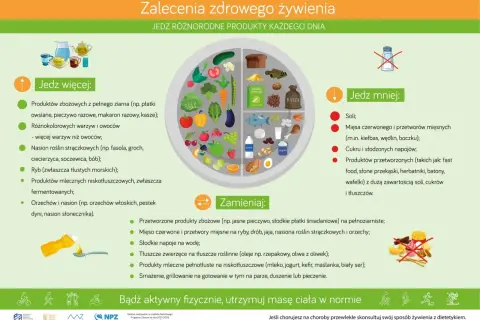 Talerz zdrowego żywienia: jedz więcej warzyw, owoców, pełnoziarnistych produktów, ryb. Ogranicz sól, cukier, przetworzone mięso. Dieta cukrzycowa wymaga uwagi.
