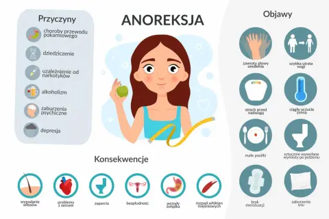 Anoreksja: przyczyny to choroby, dziedziczenie, uzależnienia, alkoholizm, zaburzenia psychiczne i depresja. Objawy i konsekwencje.