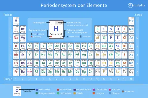 Periodensystem der Elemente mit chemischem Element Wasserstoff (H) im Zentrum.