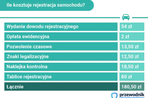 Przerejestrowanie auta bez zmiany tablic: Ile kosztuje i jak to zrobić?