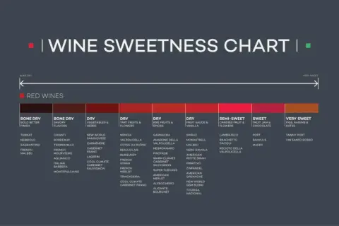 Wykres słodyczy win czerwonych. Wino włoskie półsłodkie, np. Recioto della Valpolicella, znajduje się w kategorii "Semi-Sweet".
