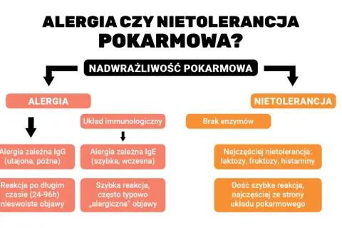 Schemat porównuje alergię i nietolerancję pokarmową, opisując ich objawy i mechanizmy.