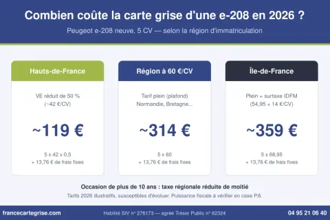 Comparatif des coûts de la carte grise d'une Peugeot e-208 neuve (5 CV) en 2026, selon la région.