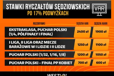 Tabela stawek sędziowskich w Ekstraklasie i Pucharze Polski po podwyżce 17%, z podziałem na sędziego VAR i AVAR.