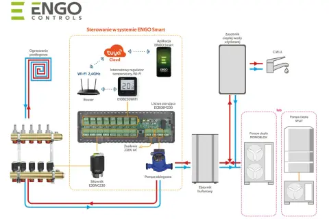 Schemat inteligentnego sterowania ogrzewaniem grzejnikowym ENGO Smart. System obejmuje regulator Wi-Fi, listwę sterującą, siłowniki i pompę obiegową.