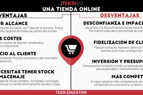 Ventajas y desventajas de crear una tienda virtual: mayor alcance, menos costes, mejor servicio al cliente, sin stock ni almacenaje. Desventajas: desconfianza, fidelización, inversión y más competencia.