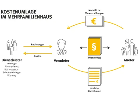 Kostenumlage im Mehrfamilienhaus: Dienstleister stellt Rechnungen, Vermieter zahlt. Mieter leisten monatliche Vorauszahlungen und erhalten jährliche Abrechnung für sonstige Betriebskosten.