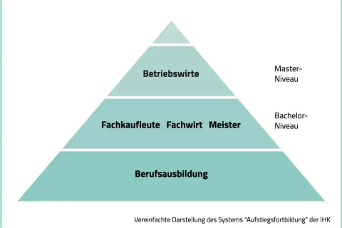 Karrierepyramide: Berufsausbildung, Fachkaufleute, Fachwirt, Meister, Betriebswirte. Was danach? Zeigt Aufstiegsmöglichkeiten nach der Ausbildung.